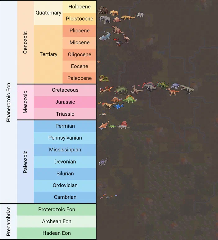 Diagramme de l'échelle des temps géologiques avec les dinosaures illustrés dans la période Crétacé.